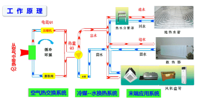 100㎡的房子要好幾萬采暖費(fèi)？空氣能熱泵耗電費(fèi)真有那么高嗎？